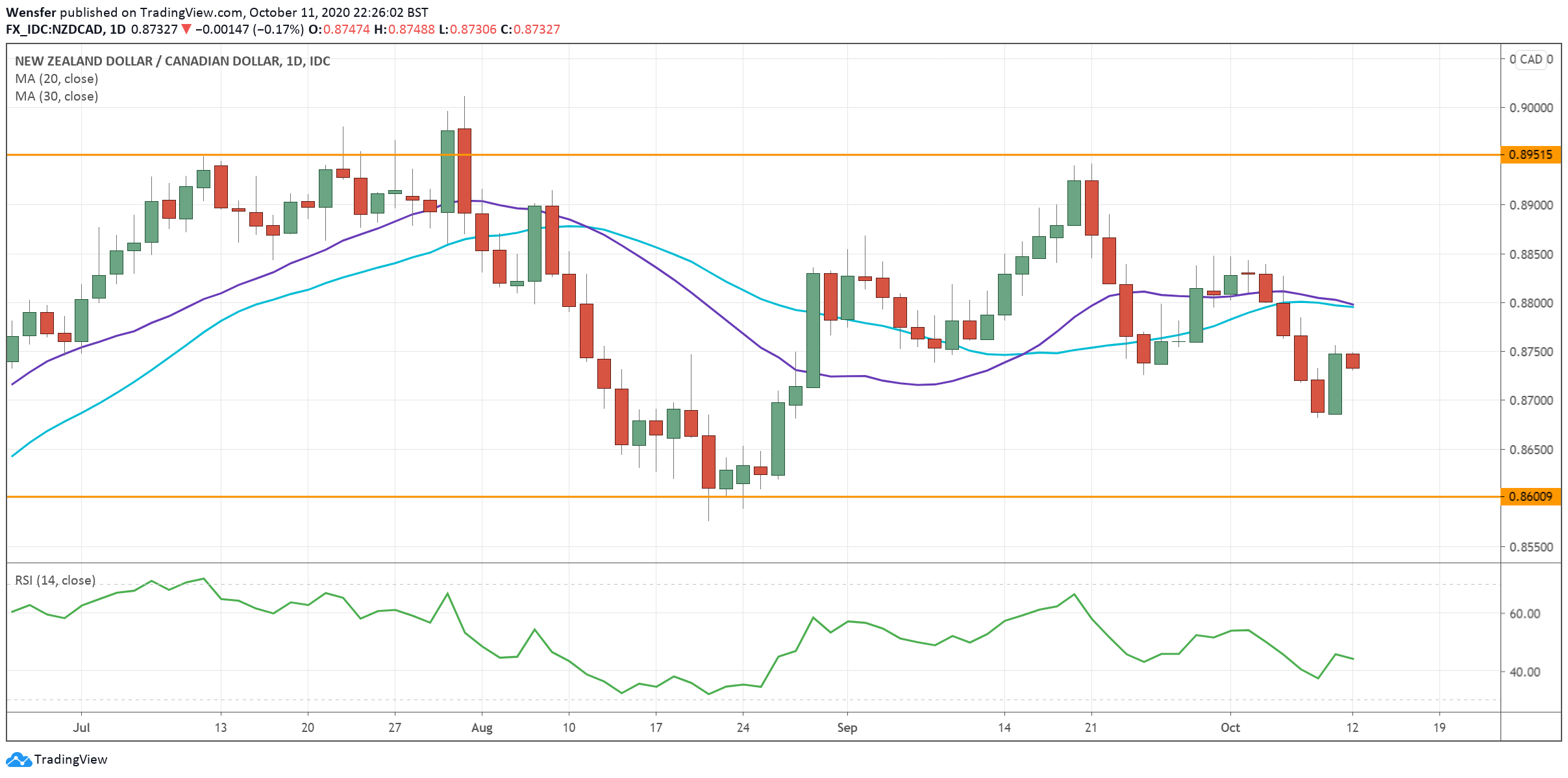 NZDCAD_121020.png
