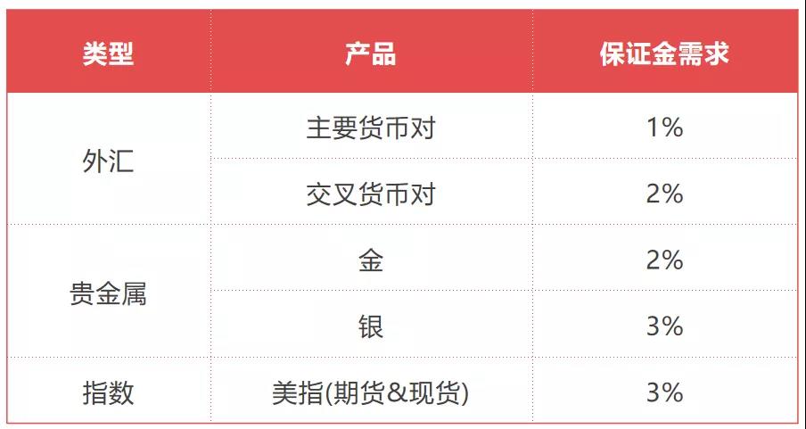 美国大选期间保证金相关通知.jpg
