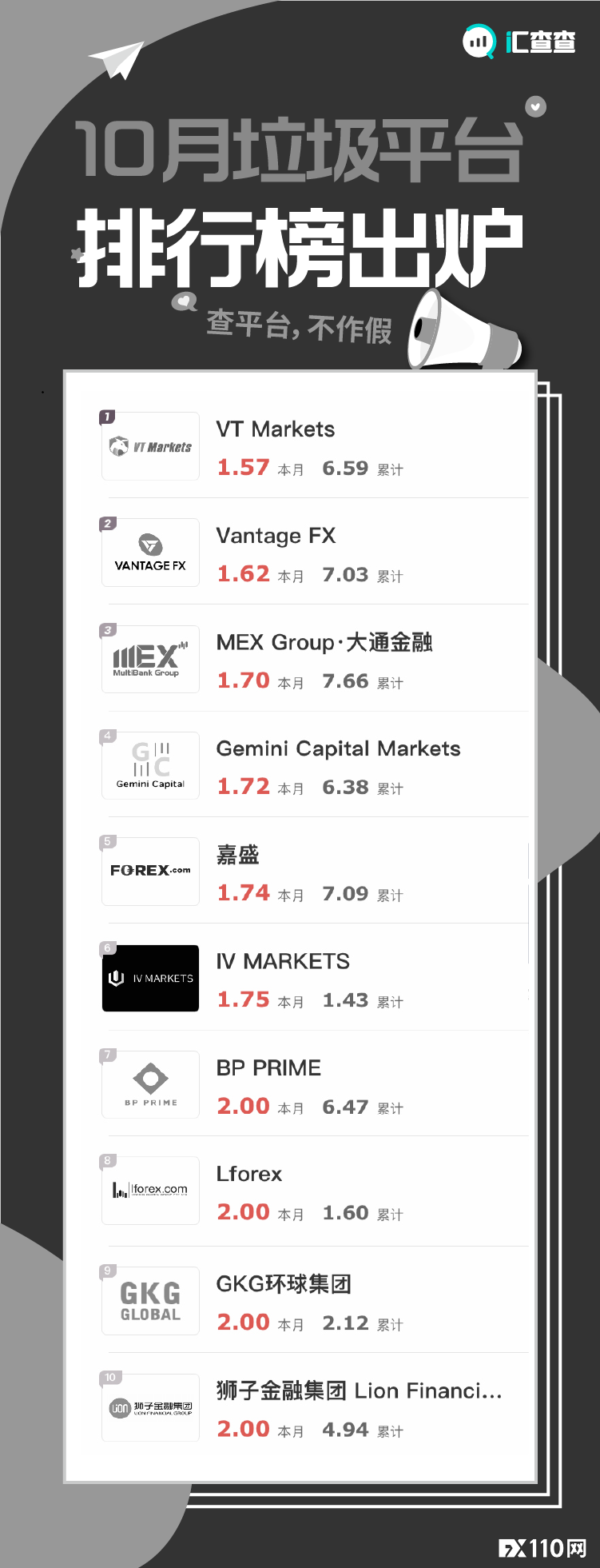 月榜 | 10月垃圾榜单已公布，这10家平台需重点预警！