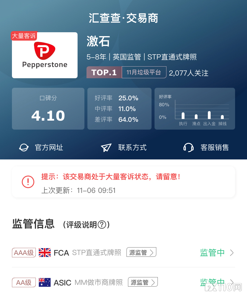 【汇查查】一语成谶！“碰了不该碰”的激石平台，用户陷入出金难困境