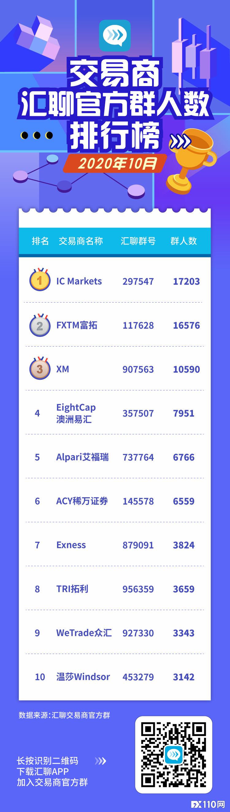 10月交易商汇聊群人数榜：排名生变，一平台强势上榜