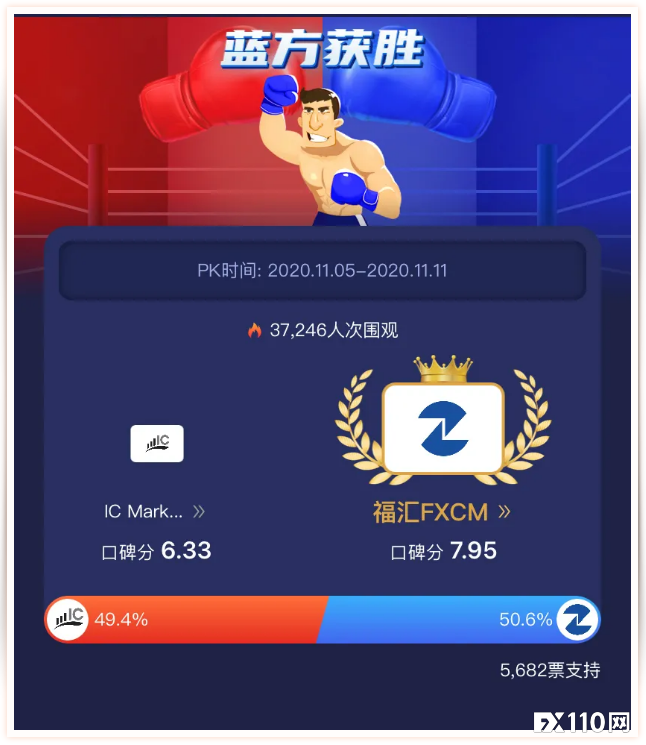 【汇查查】实力让人惊讶，福汇赢了IC，第四期PK赛看点集结！