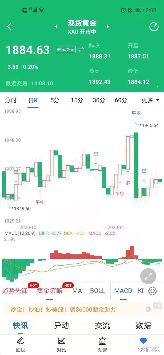 再传疫苗利好！市场乐观情绪爆棚，黄金急跌又急涨