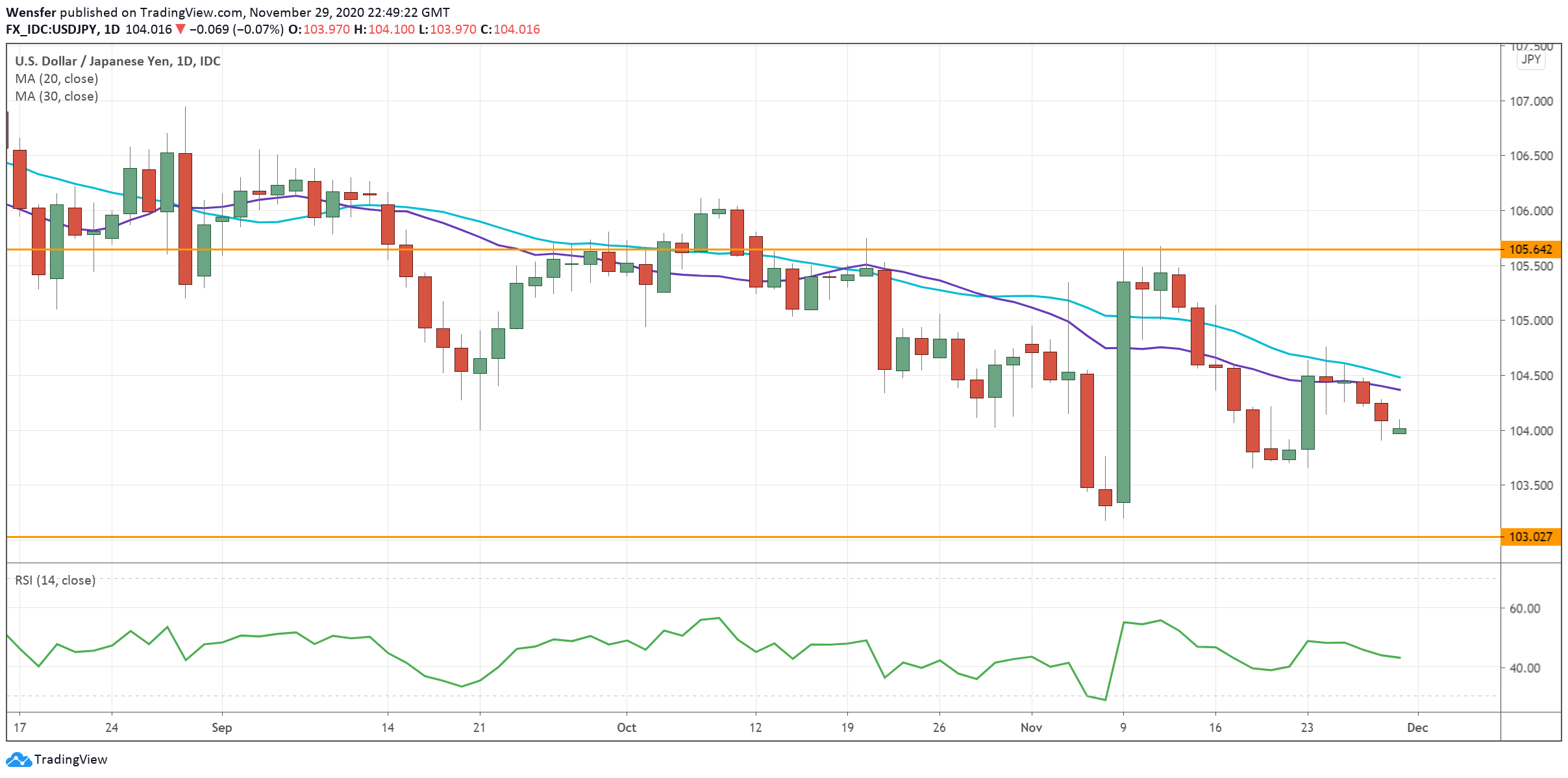 USDJPY_301120.png