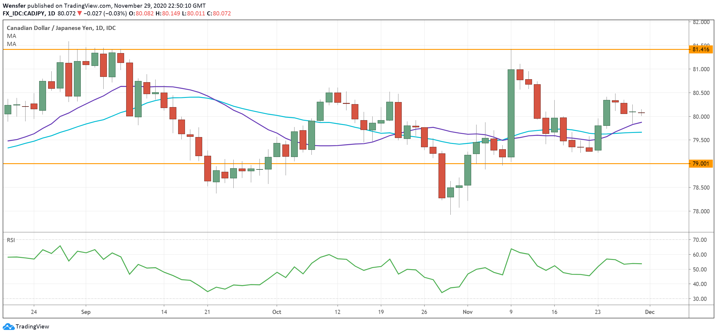 CADJPY_301120.png