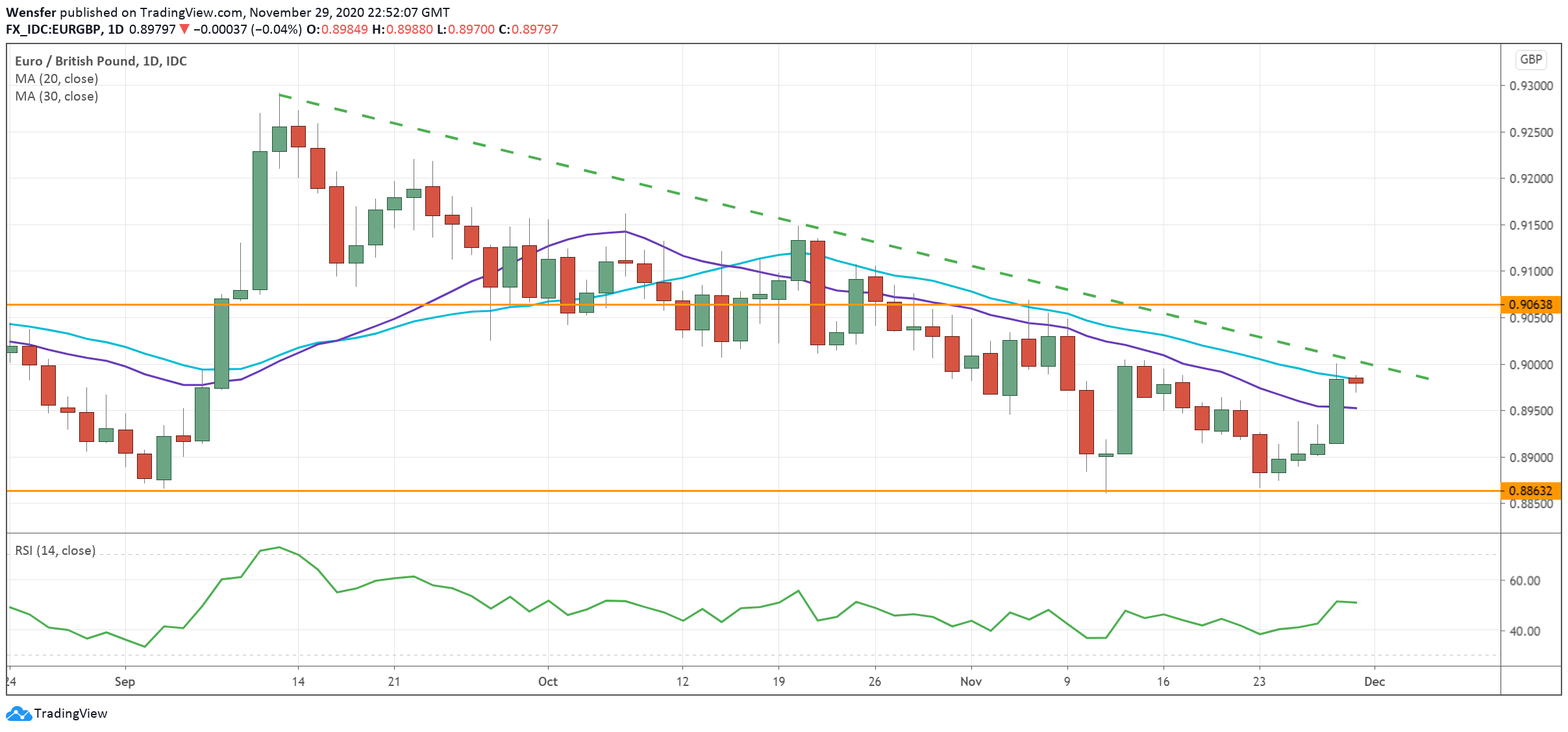 EURGBP_301120.png