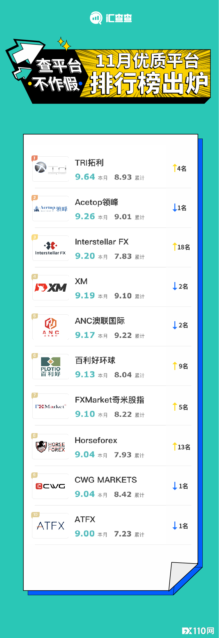 【汇查查】月榜 | 11月口碑最好平台出炉，用户评论：不操心，出金快！