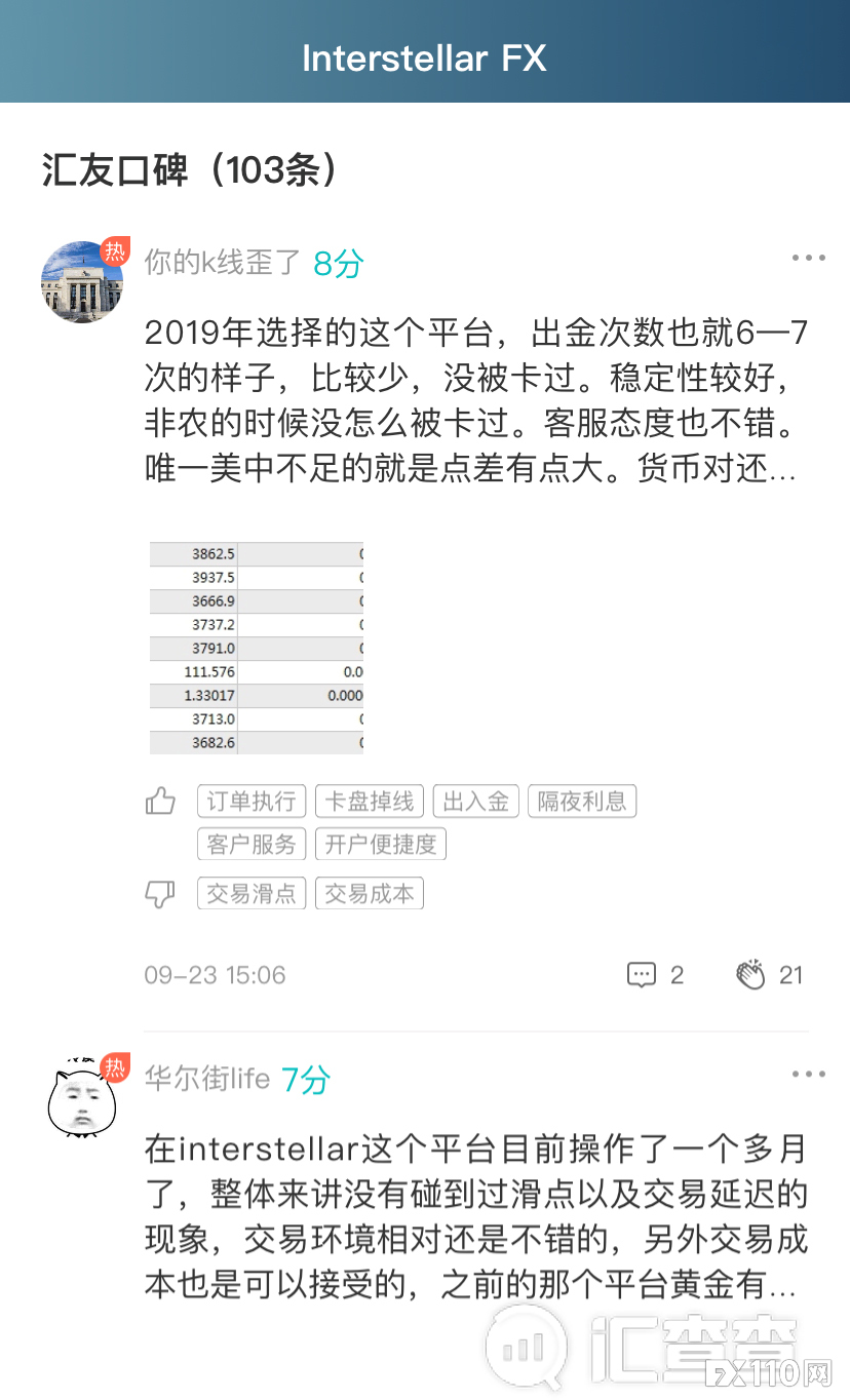【汇查查】月榜 | 11月口碑最好平台出炉，用户评论：不操心，出金快！