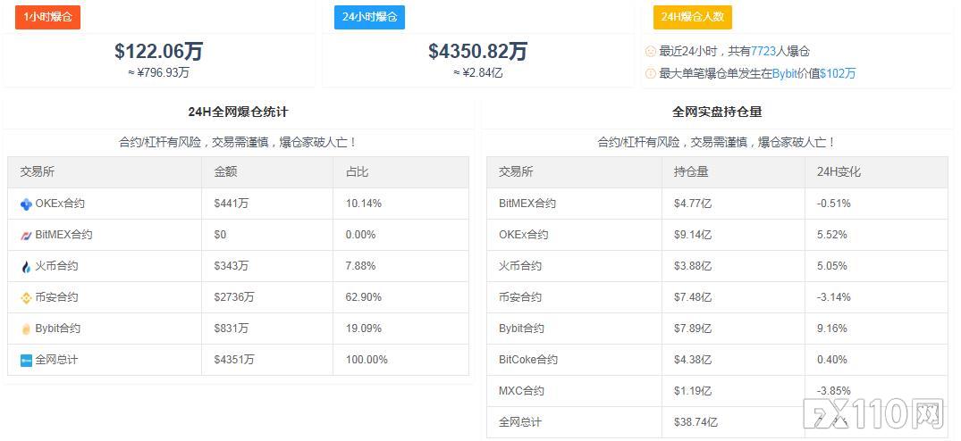 24小时近8000人爆仓,今年涨幅超过150%的比特币还能飙多远?
