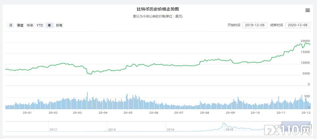 24小时近8000人爆仓,今年涨幅超过150%的比特币还能飙多远?