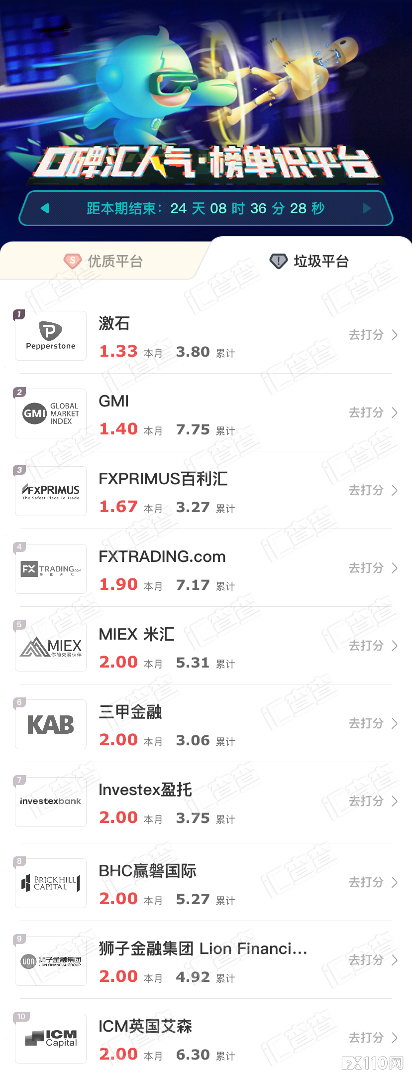 周榜 | 汇查查最新口碑榜出炉,PK赛参赛平台强势跃升!