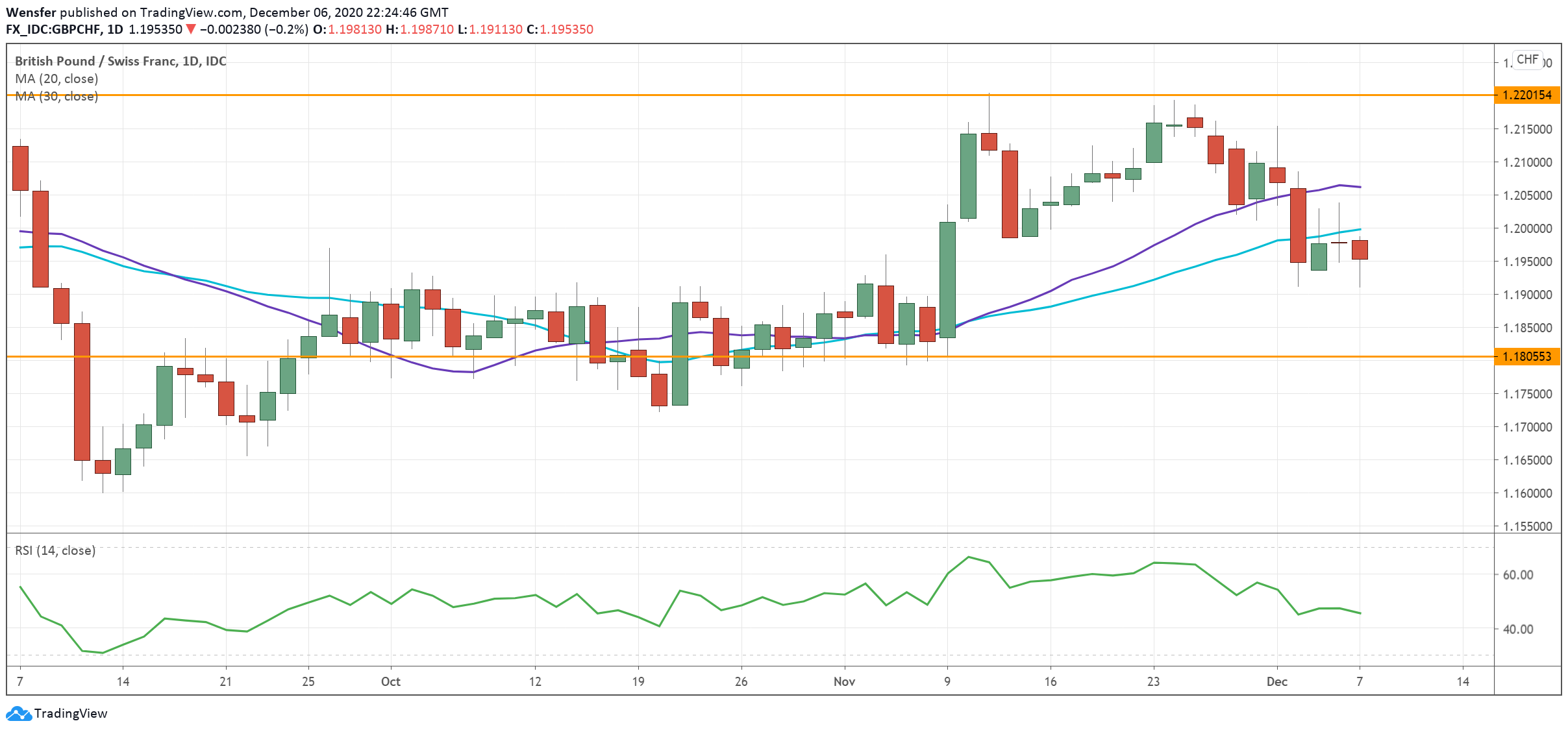 GBPCHF_071220.png