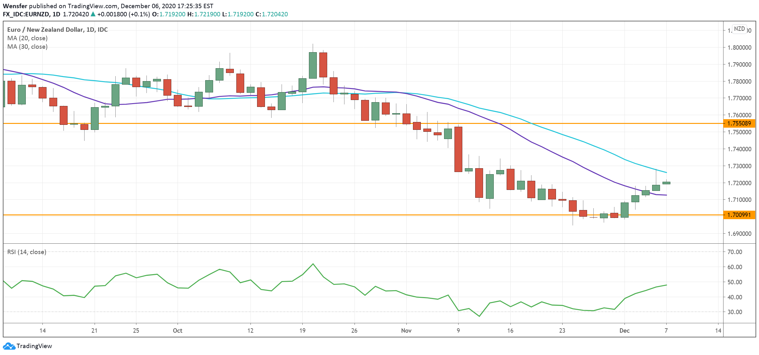 EURNZD_071220.png