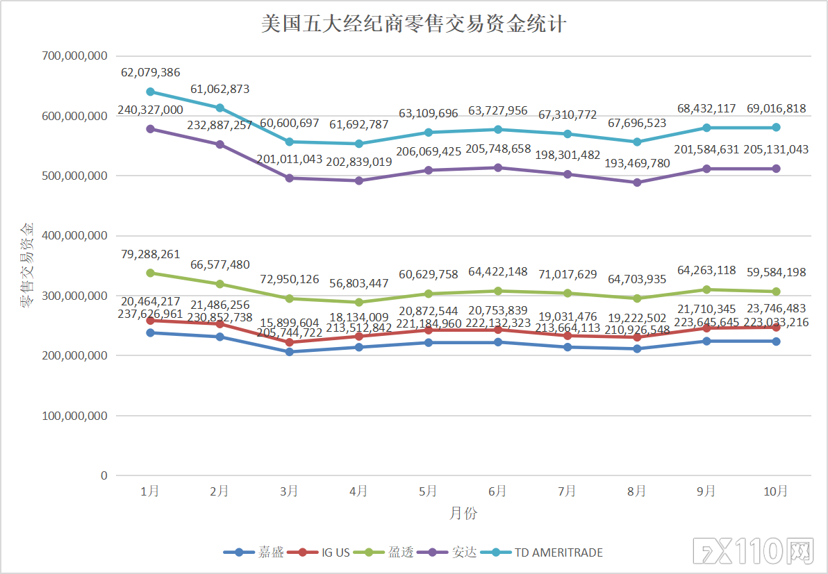 CFTC 10月数据更新！嘉盛、盈透证券市场份额均下降