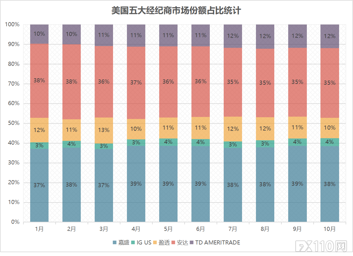 CFTC 10月数据更新！嘉盛、盈透证券市场份额均下降