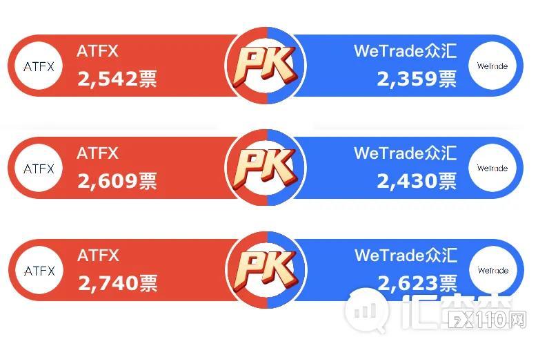 【汇查查】绝对想不到！一口气回顾 ATFX对战WeTrade众汇全过程