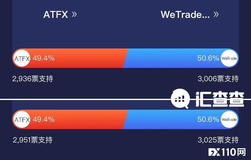 【汇查查】绝对想不到！一口气回顾 ATFX对战WeTrade众汇全过程