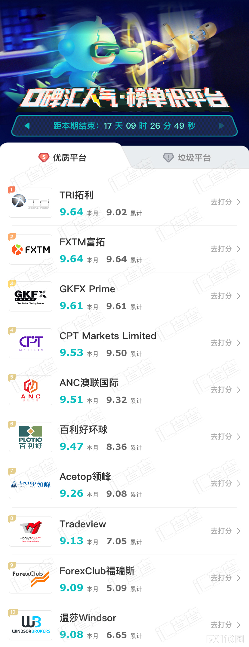 【汇查查】周榜 | 平台商好评度最新排行,第一名实至名归