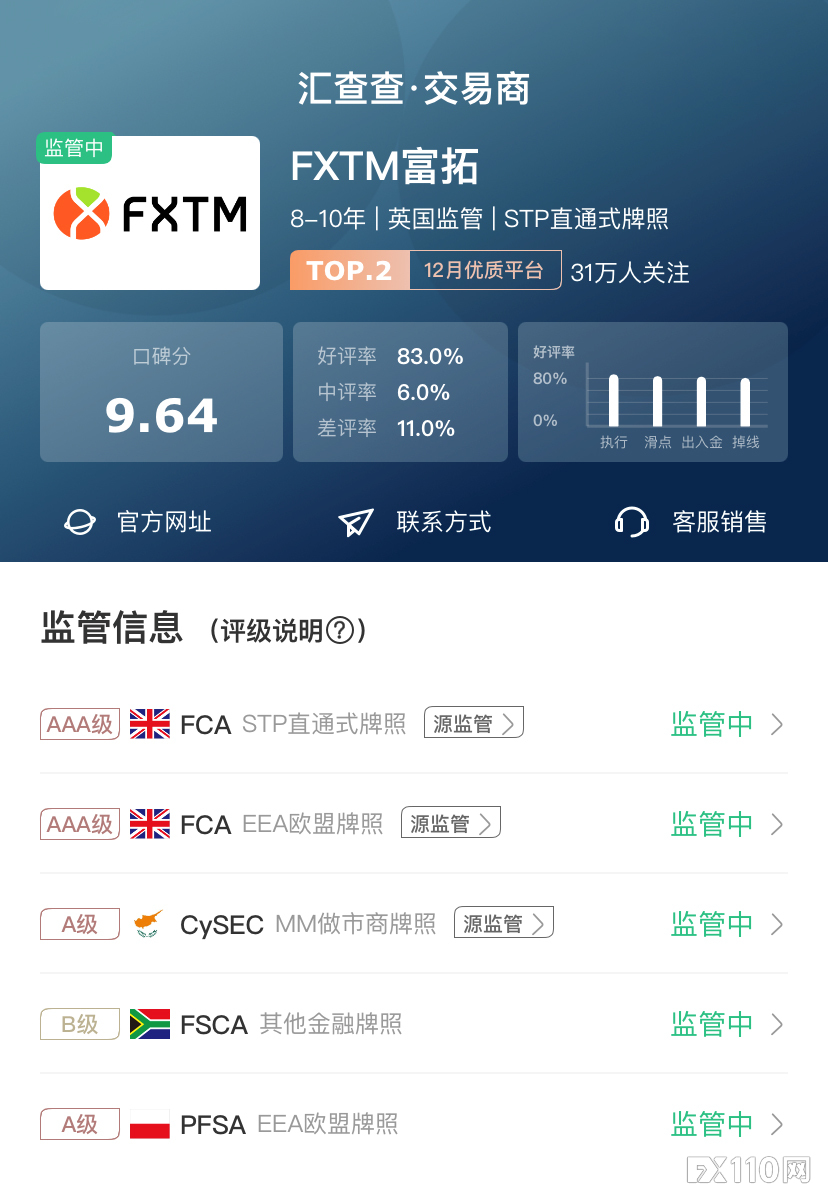【汇查查】周榜 | 平台商好评度最新排行,第一名实至名归