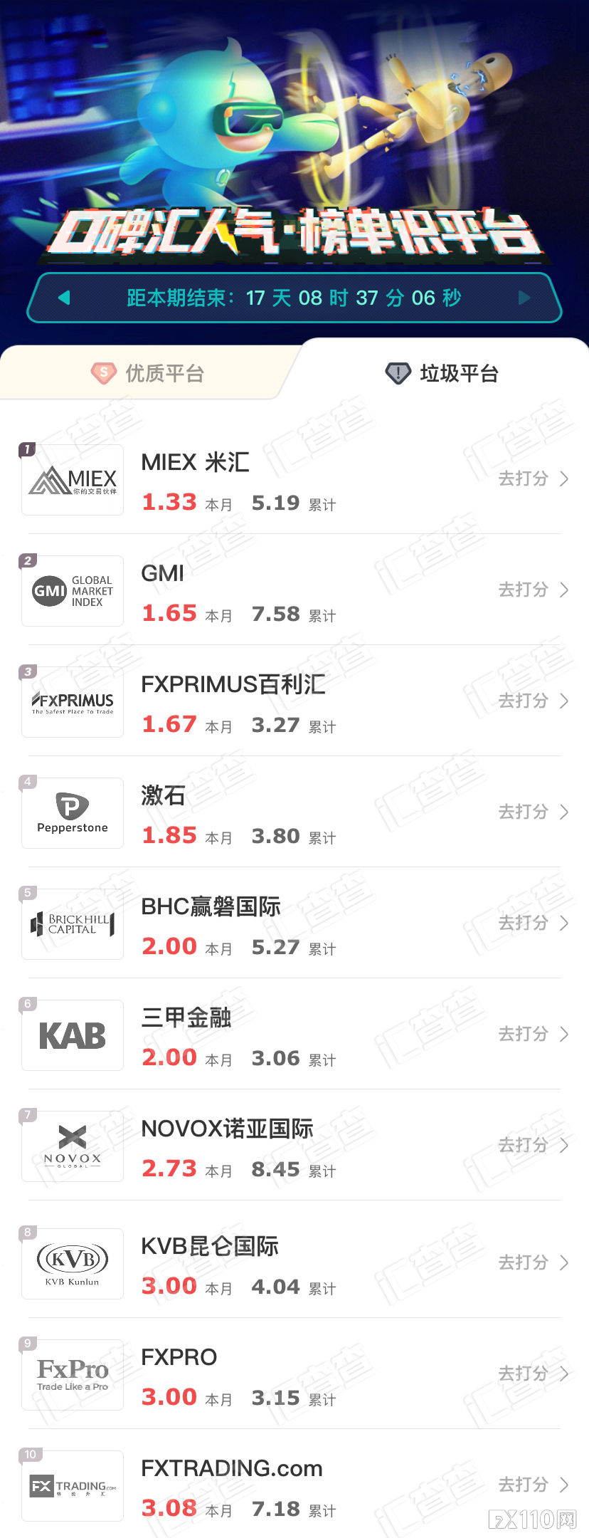 【汇查查】周榜 | 平台商好评度最新排行,第一名实至名归