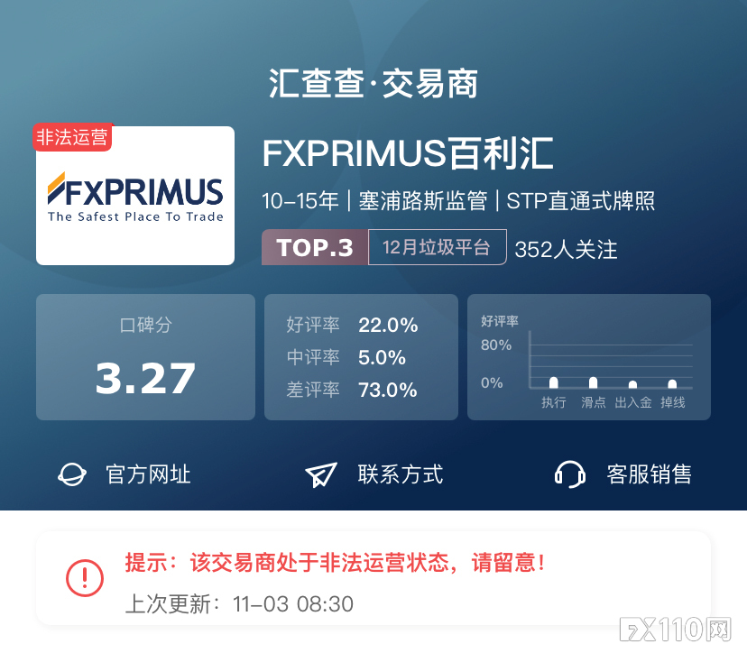 【汇查查】周榜 | 平台商好评度最新排行,第一名实至名归