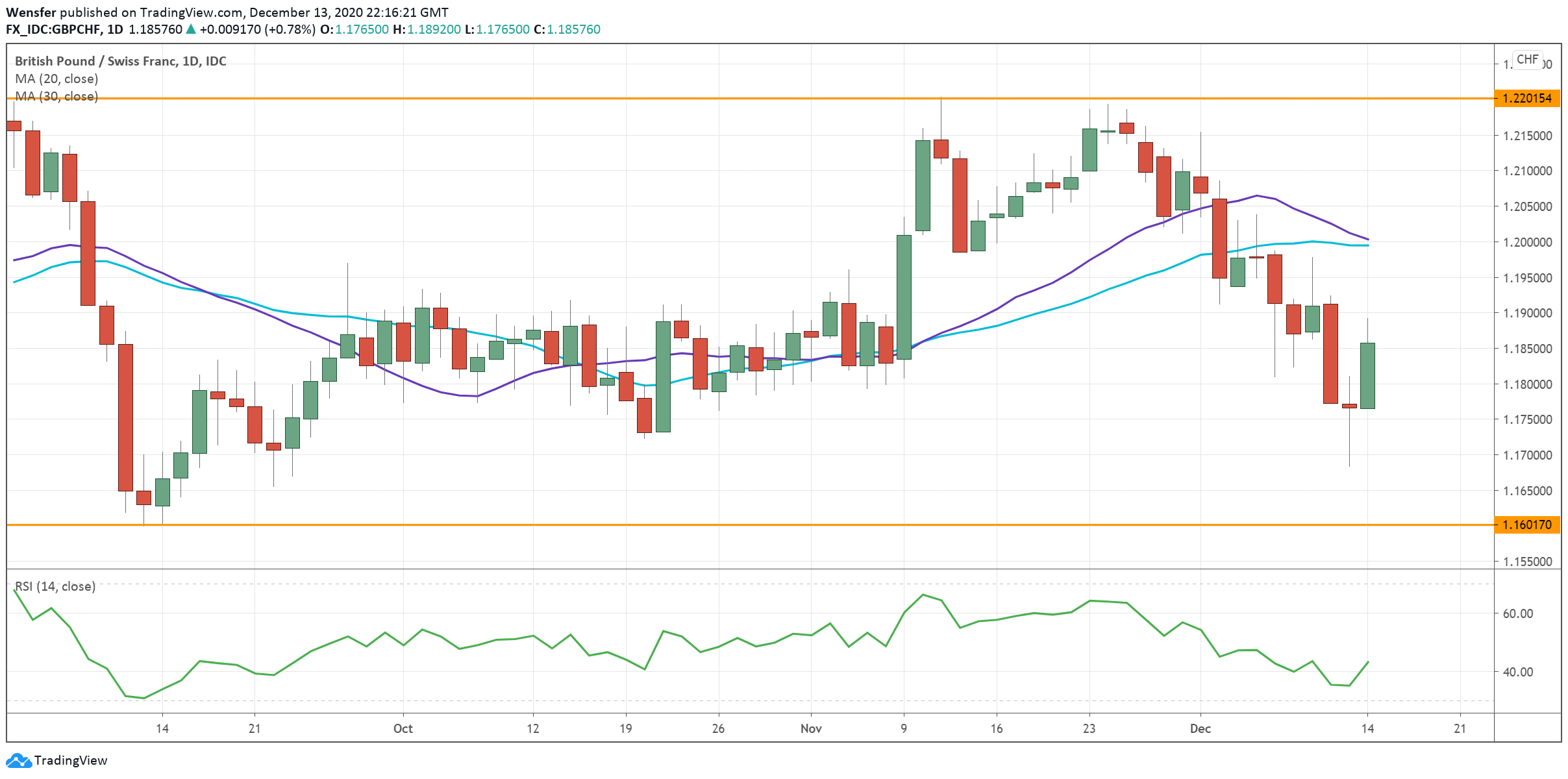 GBPCHF_141220.png