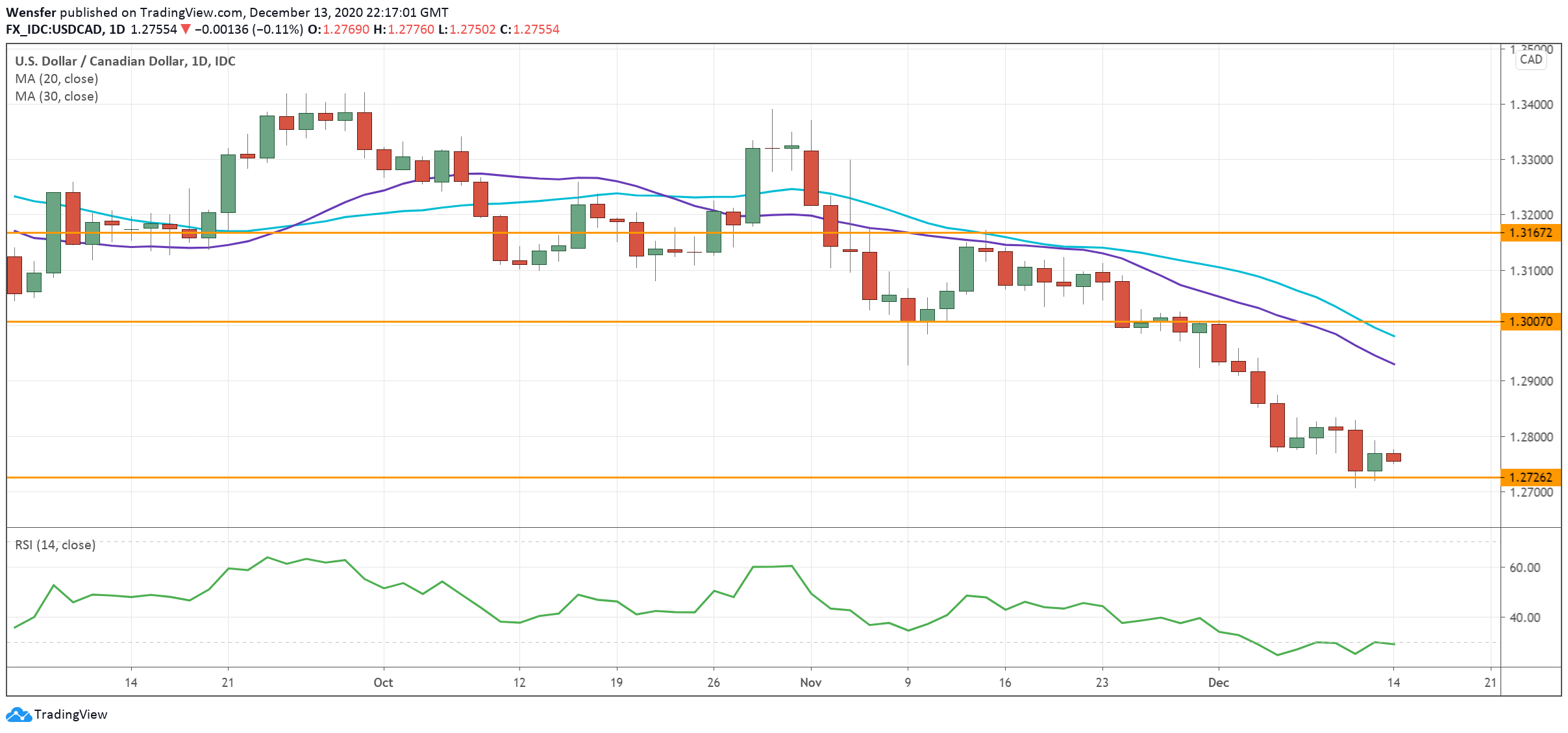 USDCAD_141220.png