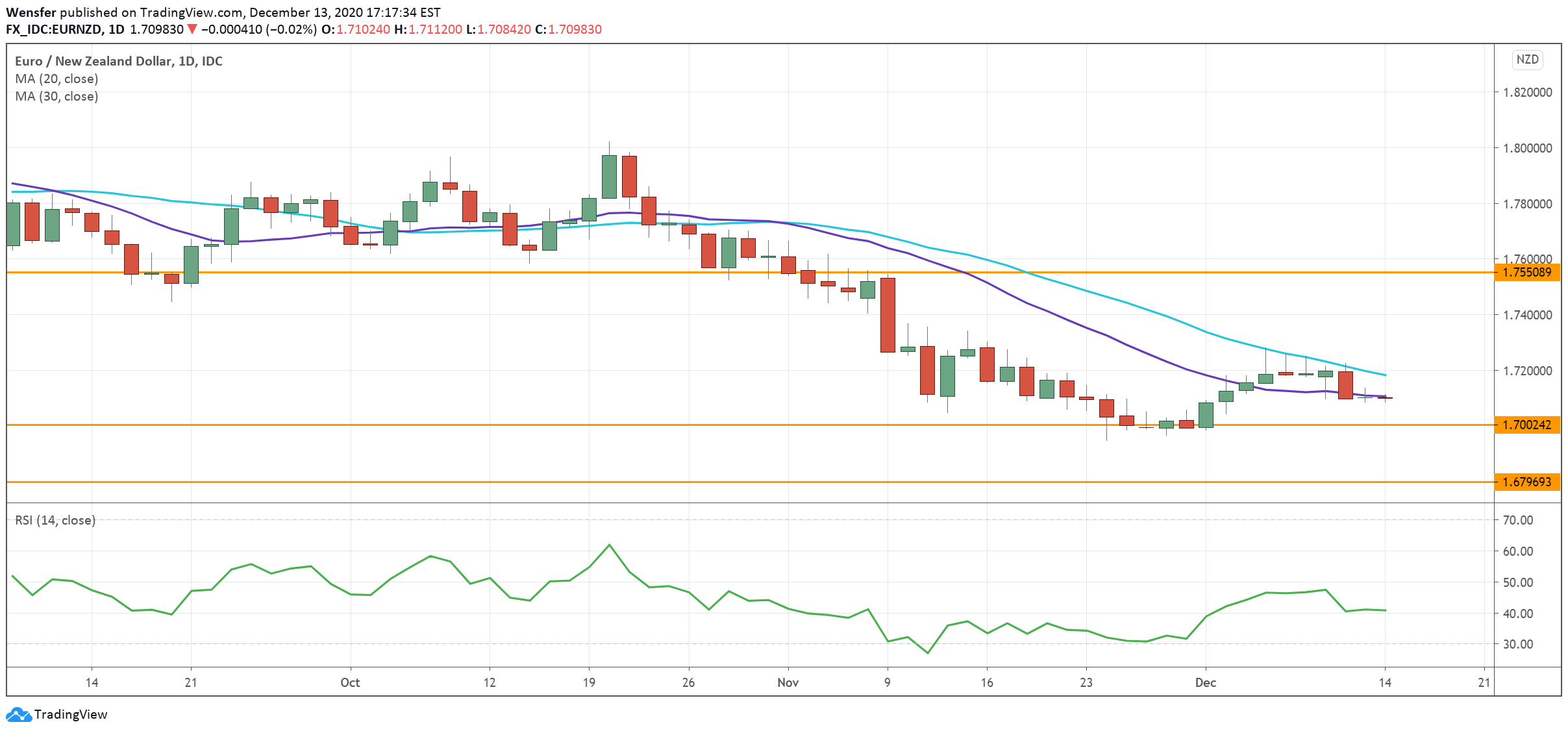 EURNZD_141220.png