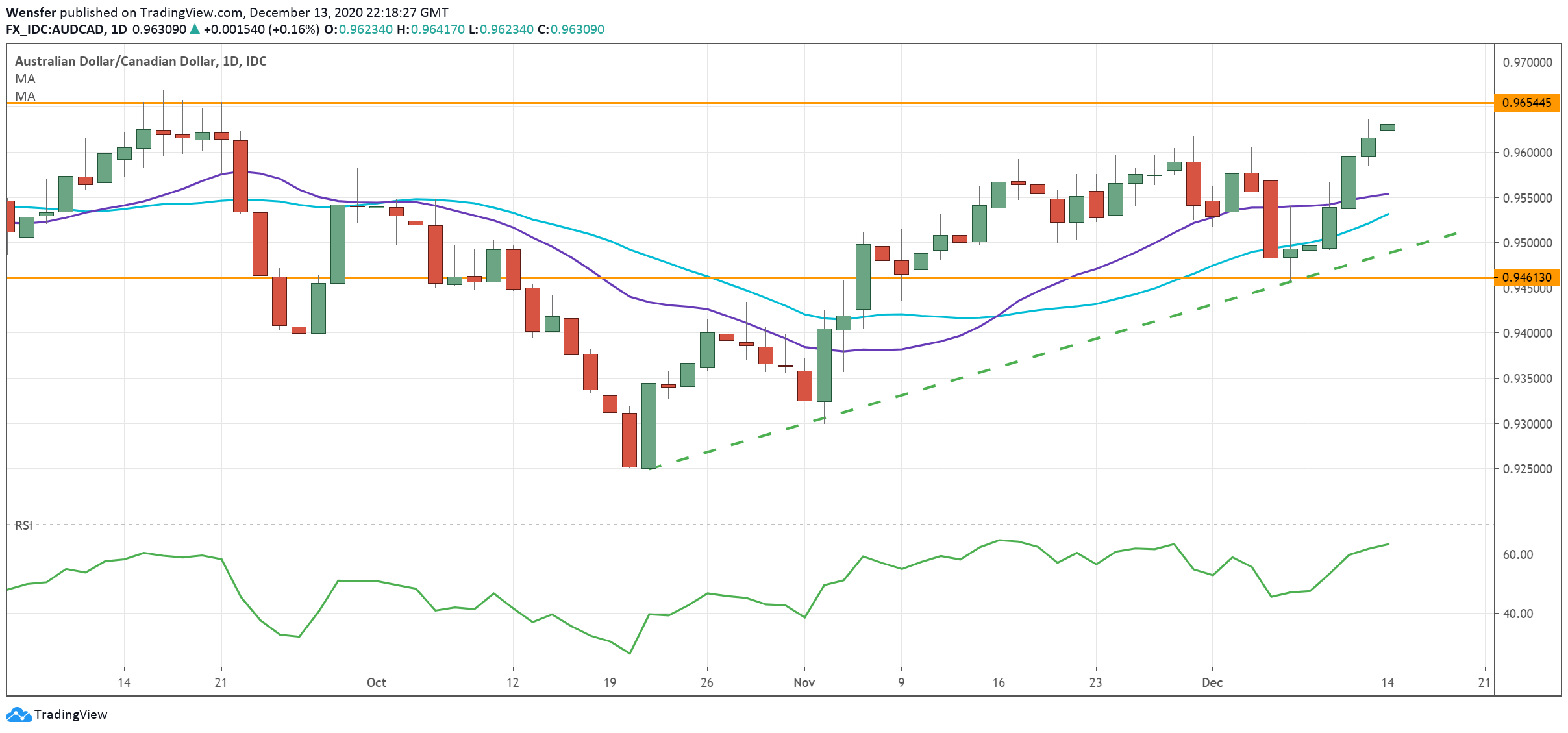 AUDCAD_141220.png