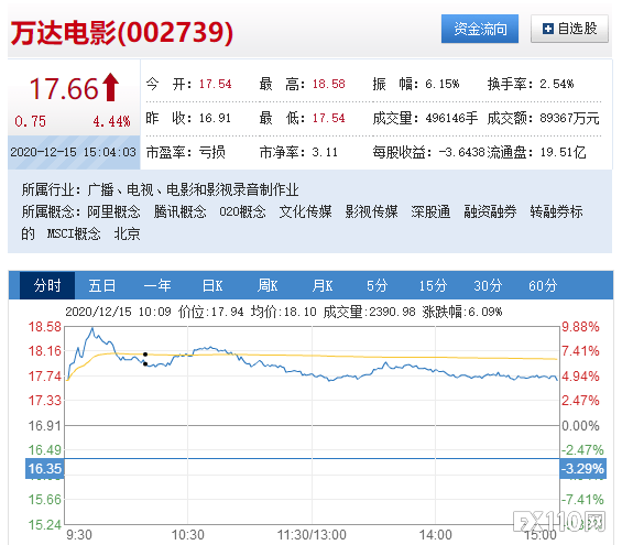 收盘大涨4.44%！退市新规替万达电影解ST之危