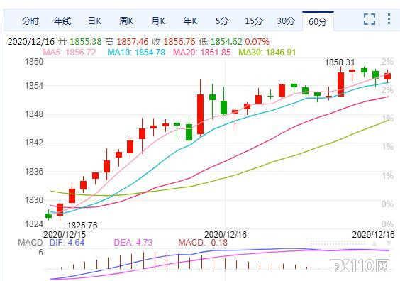 金价暴涨重返多头！抛美股买黄金时机已到?