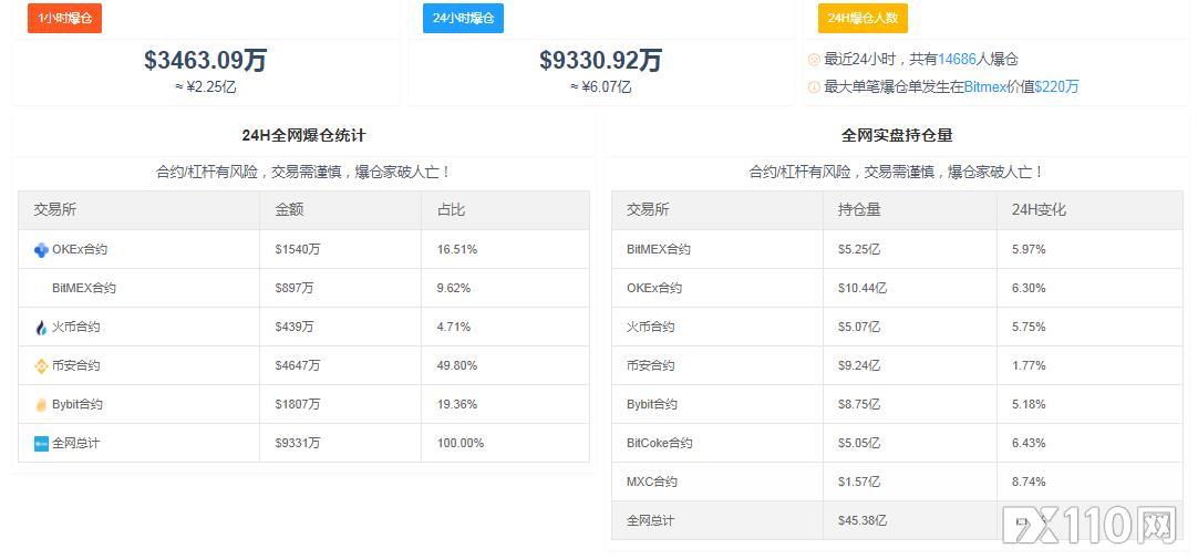 疯狂！比特币首次突破21000美元大关！1天内大涨近10%!