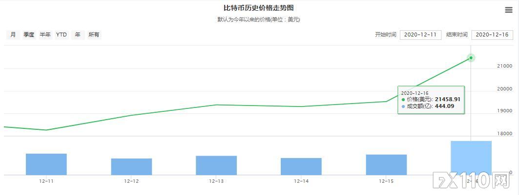 疯狂！比特币首次突破21000美元大关！1天内大涨近10%!