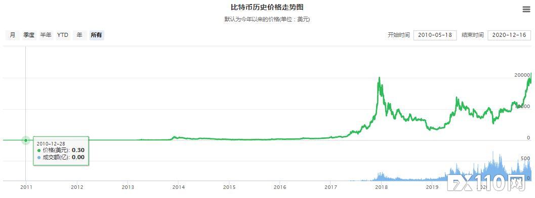 再创历史！比特币突破22000美元大关！比特币巨头：将涨到40万！