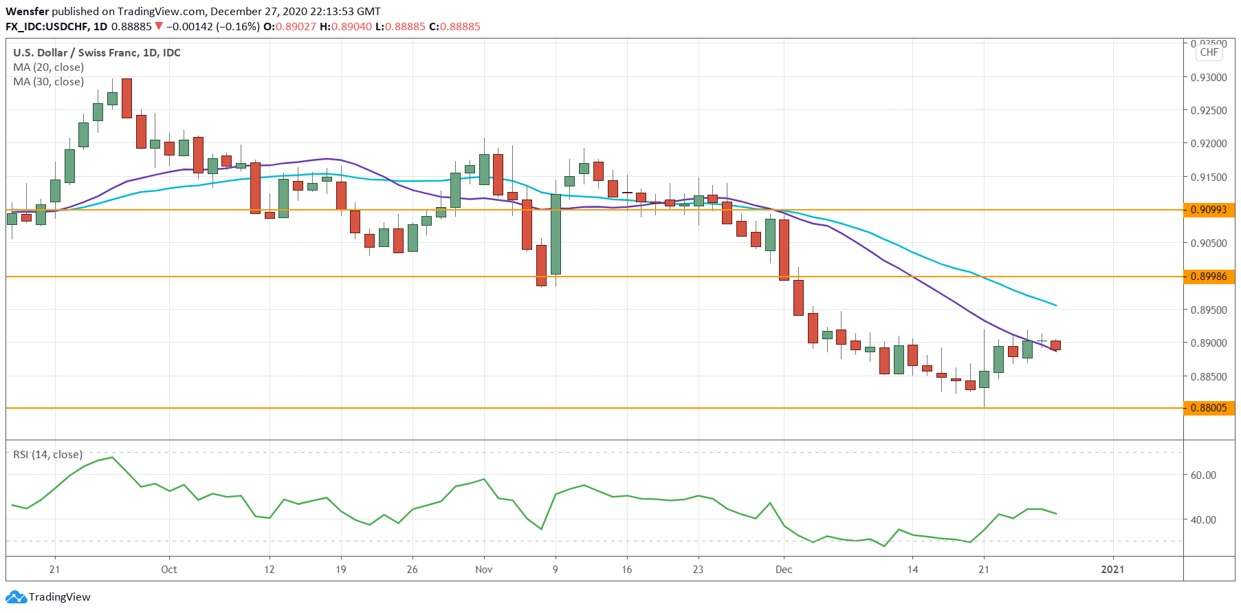 USDCHF_281220.png