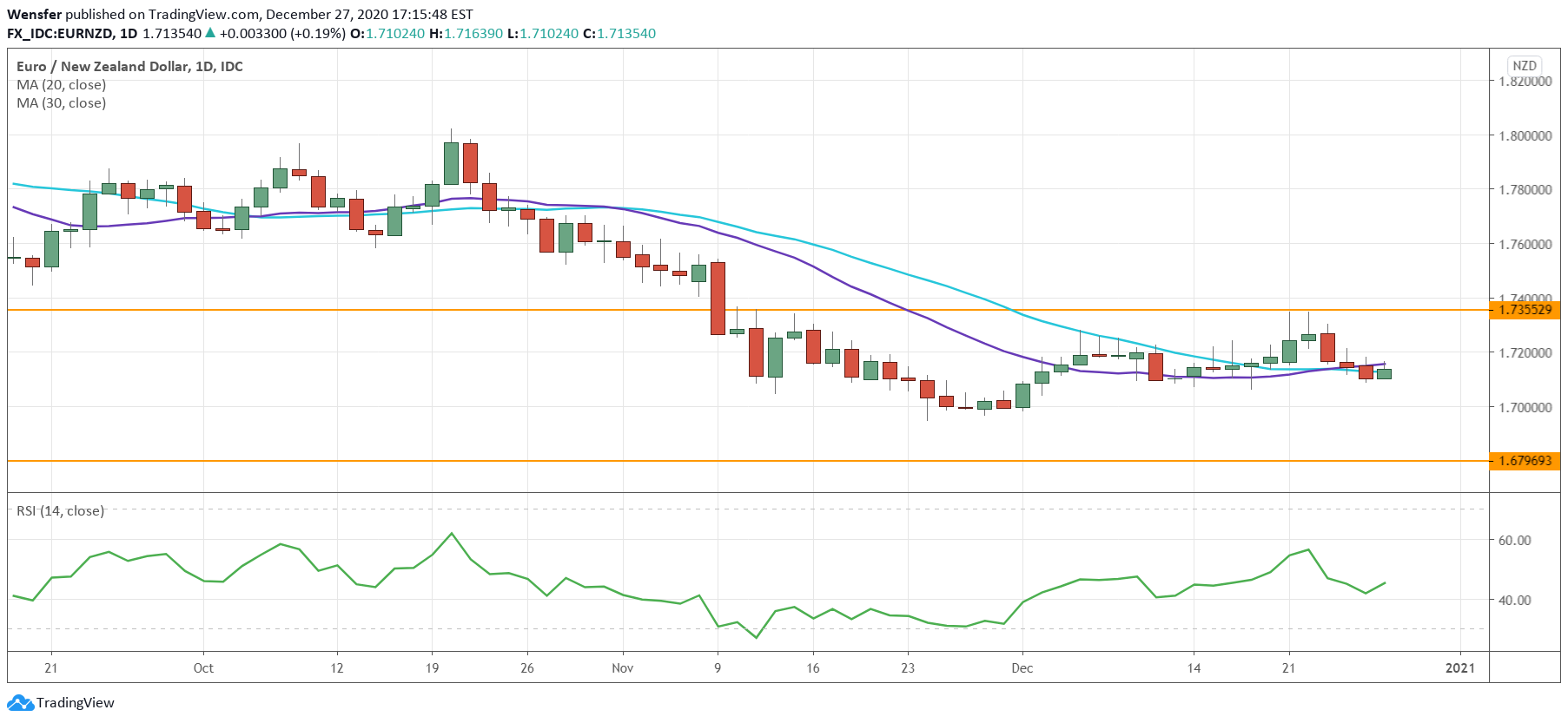 EURNZD_281220.png