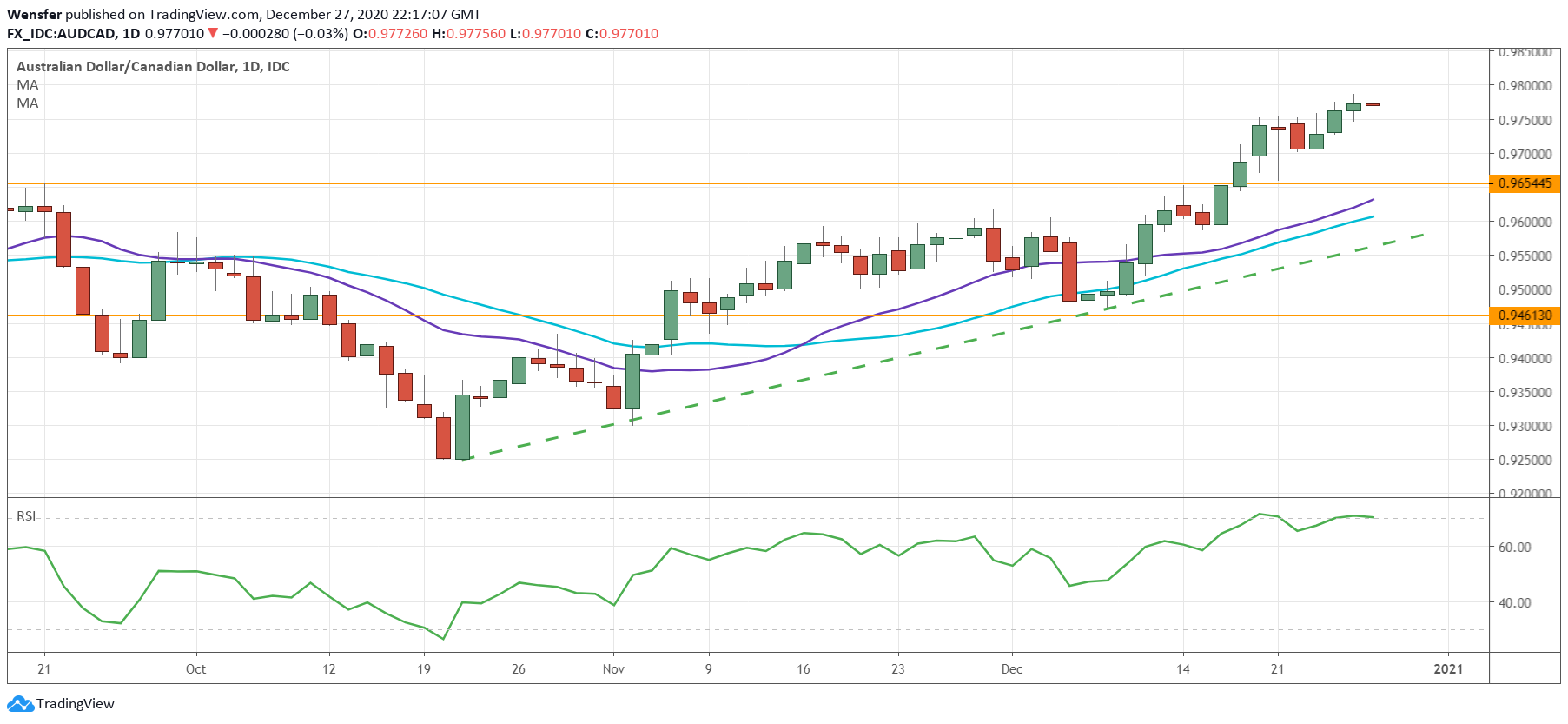 AUDCAD_281220.png