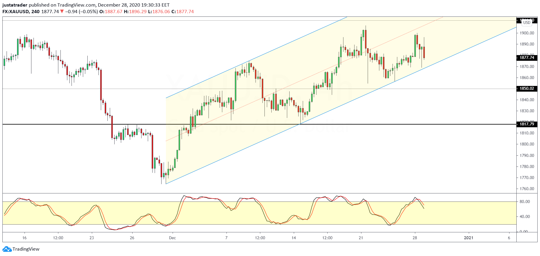 Orbex技术分析】金价在之前波动的高点附近持平_交易商汇评