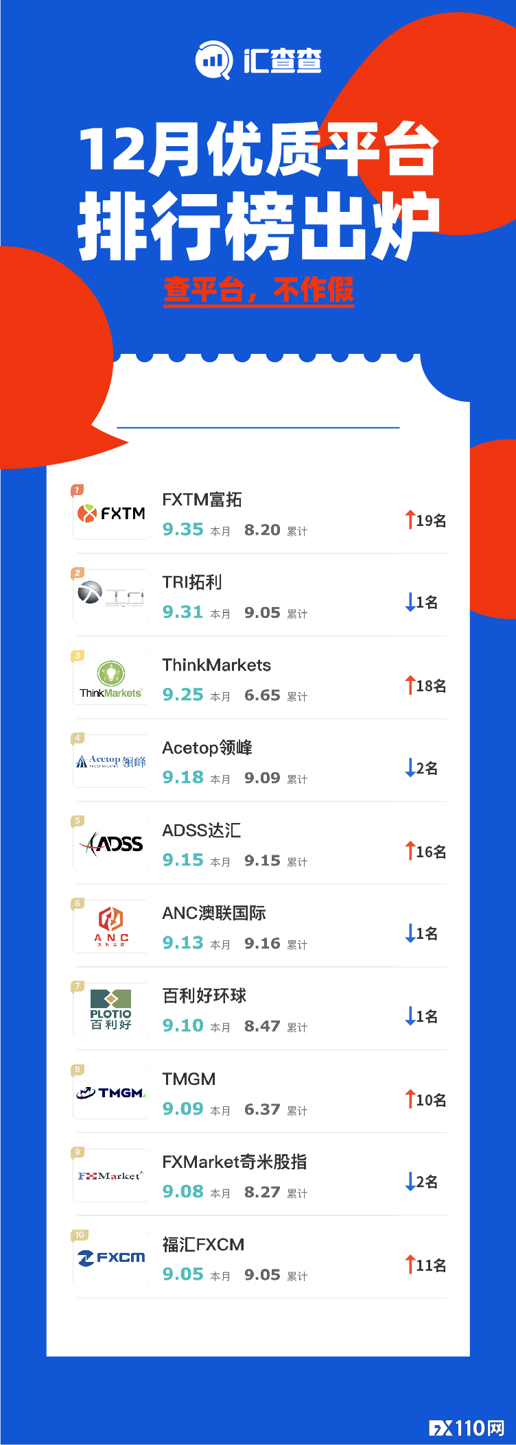 【汇查查】月榜 | 12月优质榜单出炉，4家新平台跃升Top10