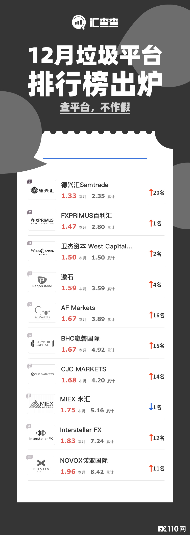 【汇查查】月榜 | 12月垃圾榜单出炉,口碑最差10家平台已公布!