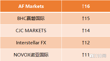【汇查查】月榜 | 12月垃圾榜单出炉,口碑最差10家平台已公布!