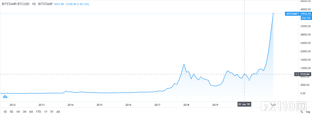 【汇查查】疯狂的比特币，是风口还是陷阱？