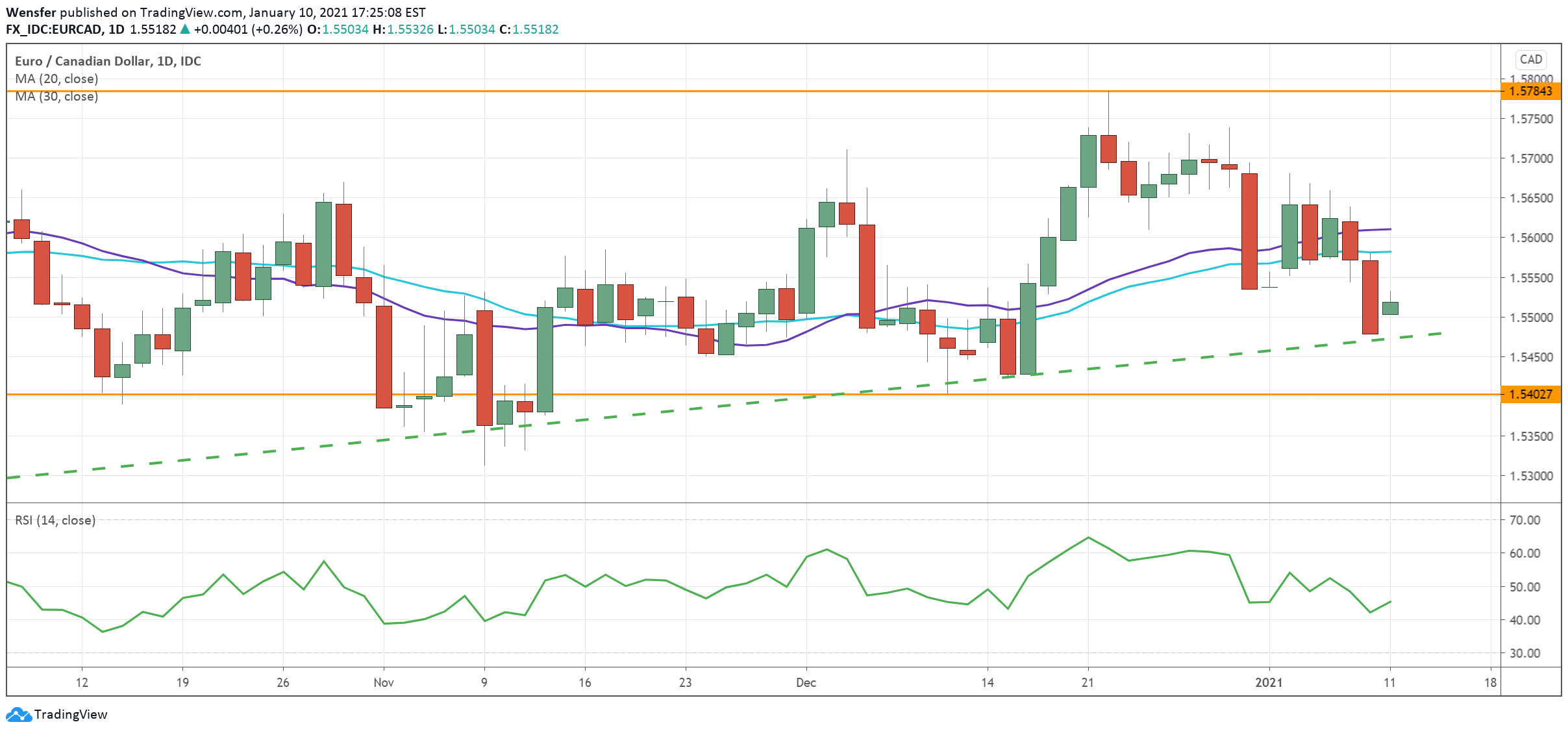 EURCAD_110121.png