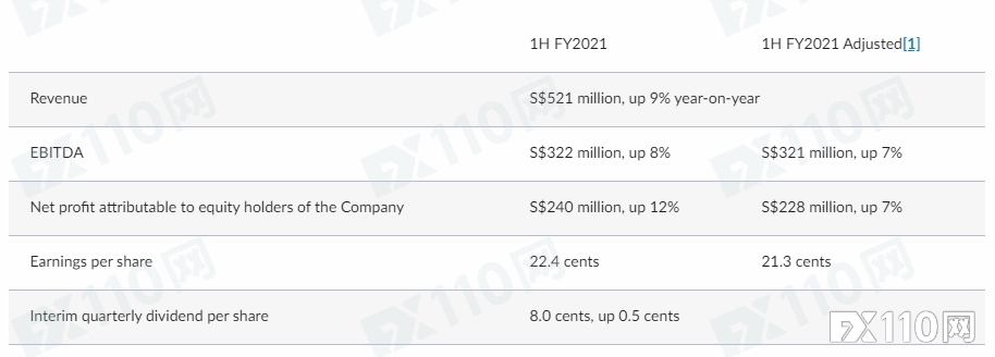 新交所发布2021财年上半年业绩，收入同比增长9％