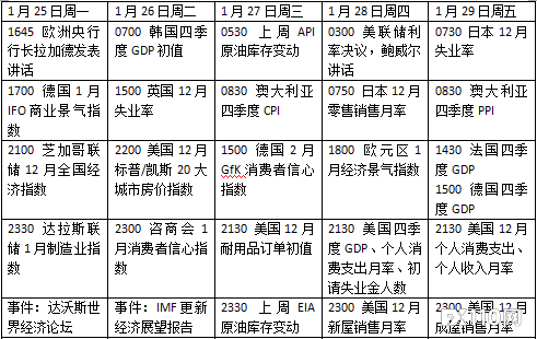 本周外盘看点：美联储议息会议，美与欧洲多国公布四季度GDP