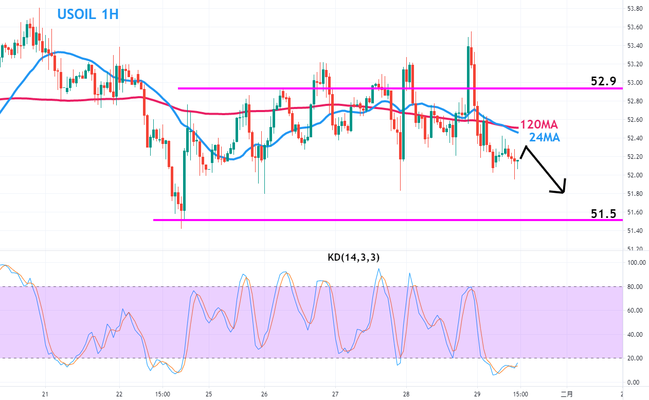 美油(USOIL)/黄金(XAUUSD)走势分析及操作建议(1月29日)