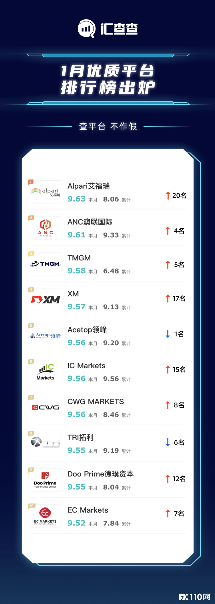 【汇查查】2021年首月榜单发布，这4家平台跻身优质前排！