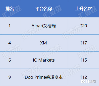 【汇查查】2021年首月榜单发布，这4家平台跻身优质前排！