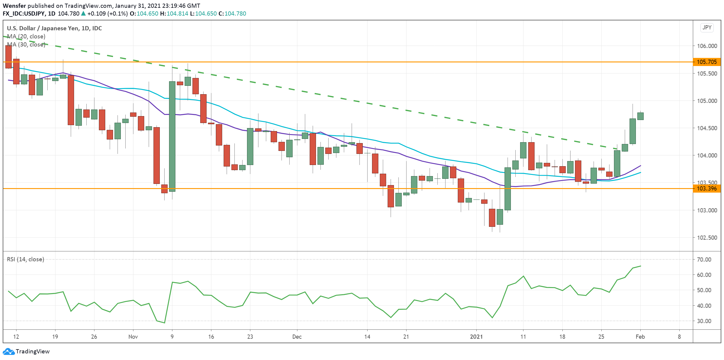 USDJPY_010221.png