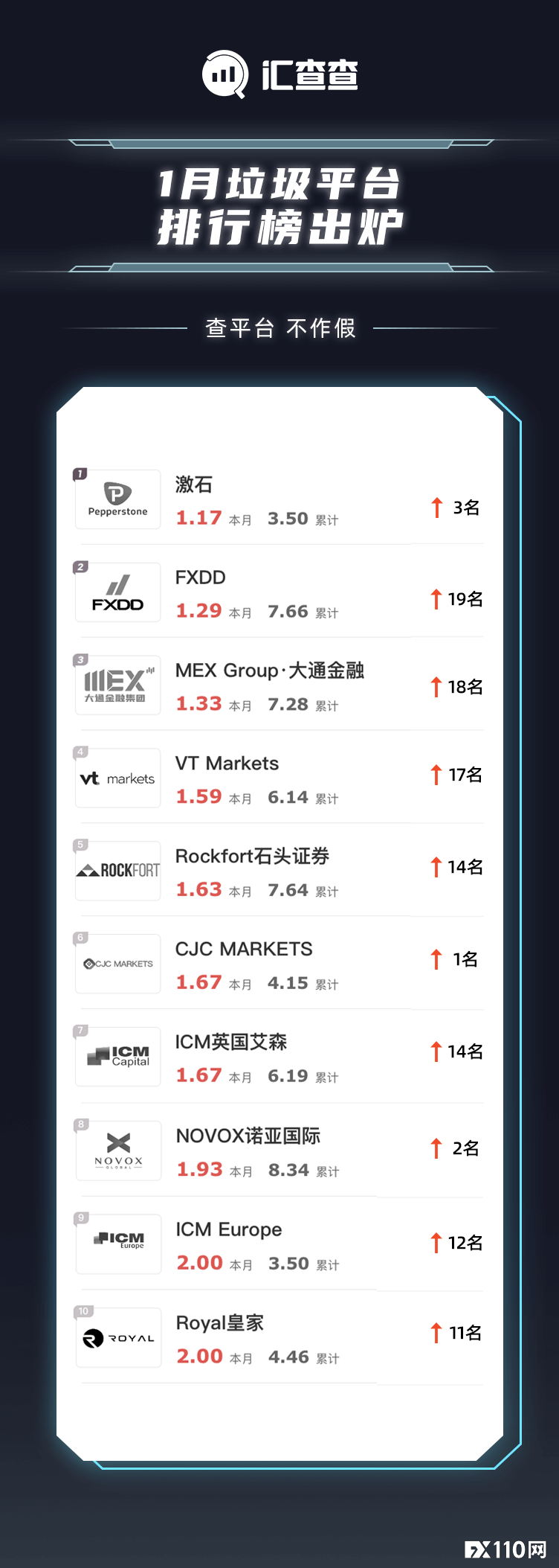 【汇查查榜单】太扎眼！2021年首月垃圾榜单发布，6家平台差评不断！